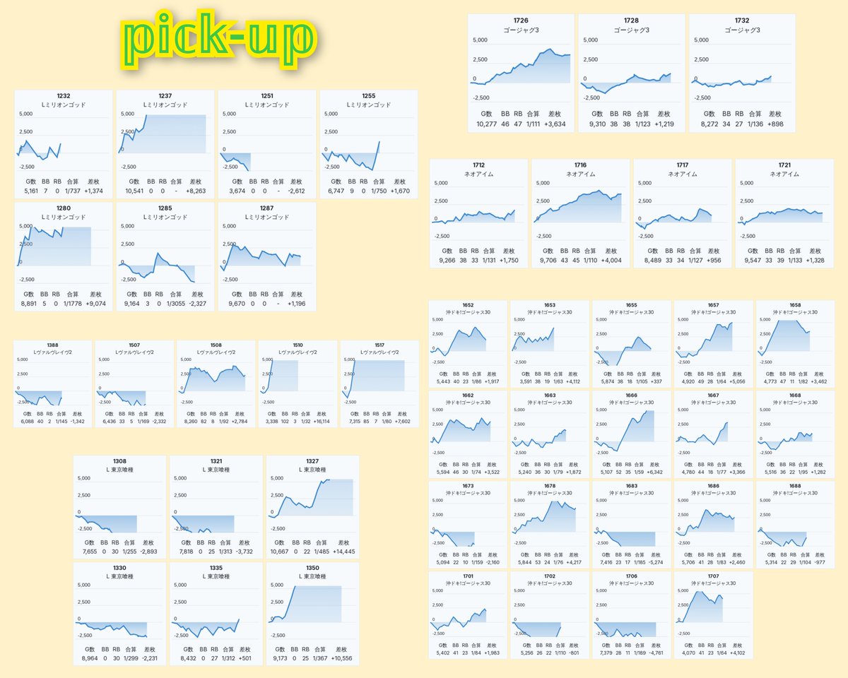 slokachitk's tweet photo. 10/1  メガコンコルドBLAZE

<えげつないアニバーサリーS>

抽選263人

総差+3万枚(Avg.5102G)
𝕡𝕚𝕔𝕜-𝕦𝕡  113/563台

▶️内容問題ないでしょう。傾向を加味し攻めていこう 👍🌟🌟🌟🌟

✅全台系候補
SAO2       12台 +19500枚

✅ハナハナ
キンハナ        13/40台
ニューキン    15/20台
ドラハナ          5/20台

✅その他単品
GOD                7/25台
東京喰種        6/30台
ヴヴヴ2         5/21台
ネオアイム    4/10台
ゴージャグ    3/12台
沖ドキGS      19/40台

etc.