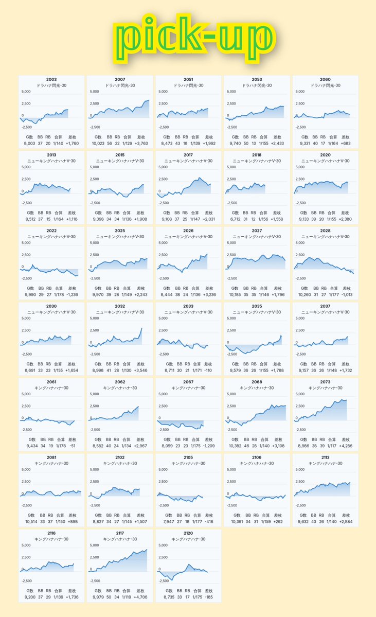 slokachitk's tweet photo. 10/1  メガコンコルドBLAZE

<えげつないアニバーサリーS>

抽選263人

総差+3万枚(Avg.5102G)
𝕡𝕚𝕔𝕜-𝕦𝕡  113/563台

▶️内容問題ないでしょう。傾向を加味し攻めていこう 👍🌟🌟🌟🌟

✅全台系候補
SAO2       12台 +19500枚

✅ハナハナ
キンハナ        13/40台
ニューキン    15/20台
ドラハナ          5/20台

✅その他単品
GOD                7/25台
東京喰種        6/30台
ヴヴヴ2         5/21台
ネオアイム    4/10台
ゴージャグ    3/12台
沖ドキGS      19/40台

etc.