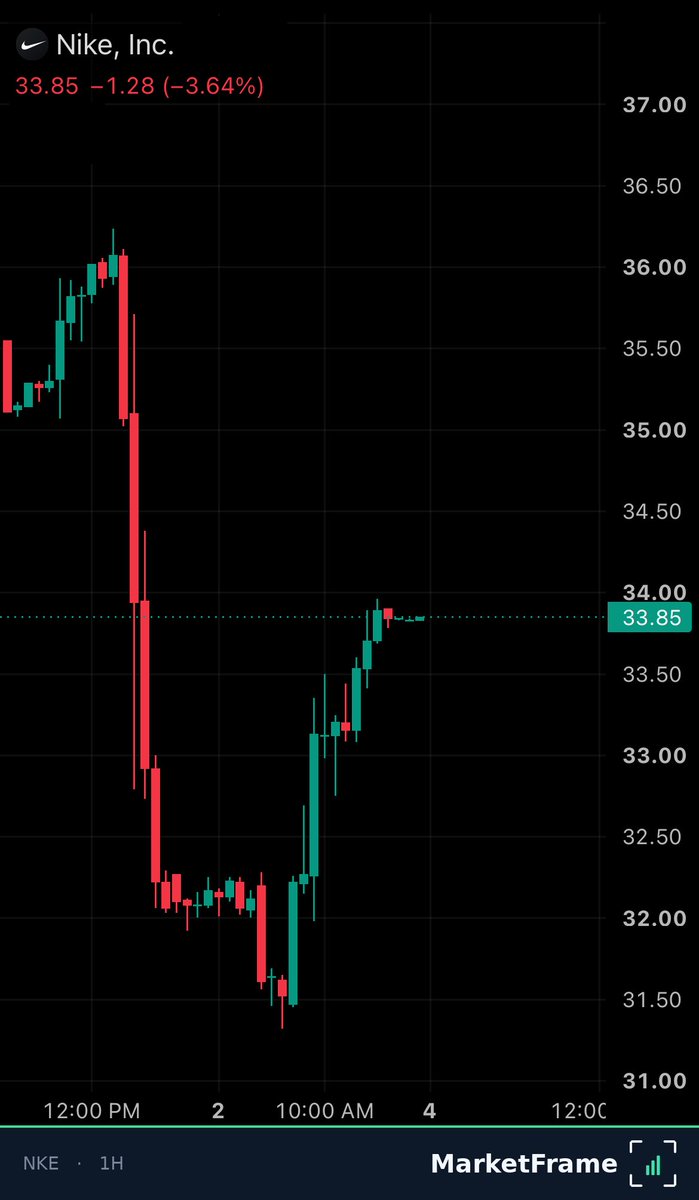 MarketFrameHQ's tweet photo. $NKE got hit hard, then bought the dip 👟

Shares fell about 10% Friday morning on a weak outlook and more layoffs, then clawed back to close down under 4% 🔄

Dip buyers showed up near the lows 👀 
#Nike #StockMarket https://t.co/K1wcc9jR9u