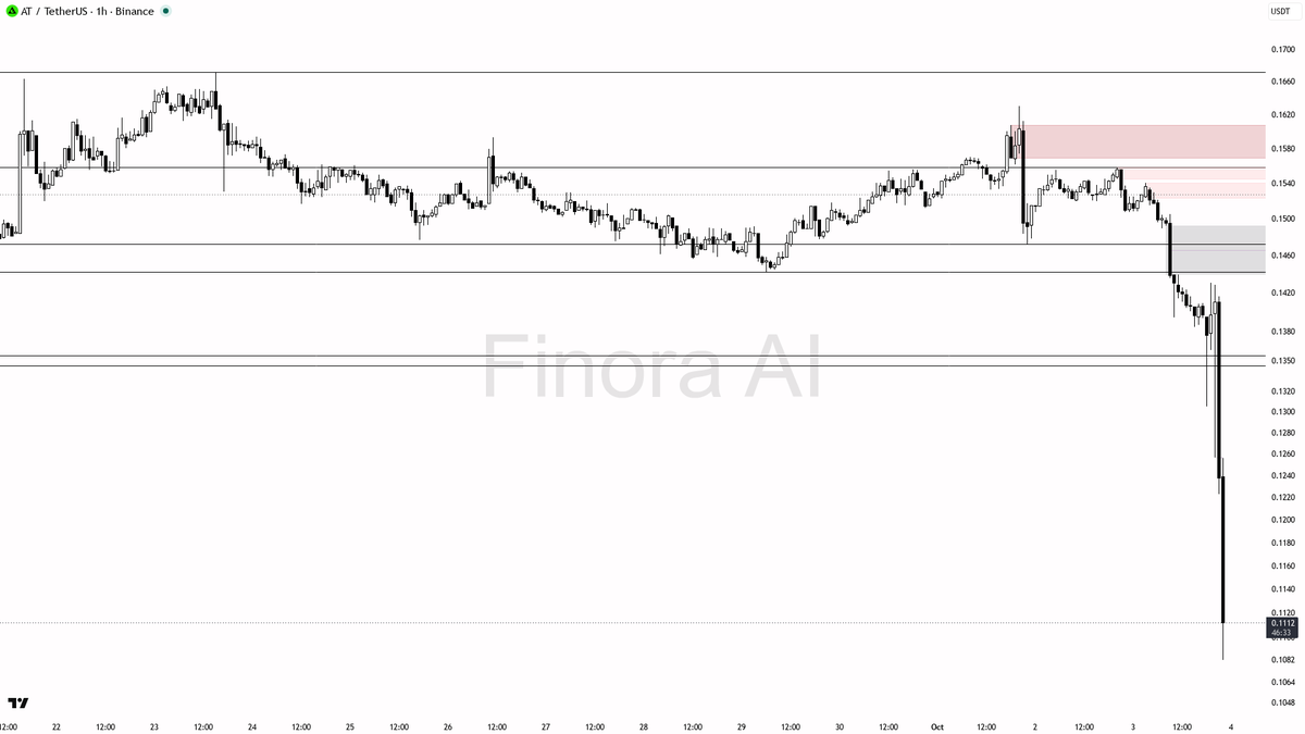 (-5.8% 24h) · funding +0.0063% · taker 0.78×

Is this the bottom? Get the AI read → <https://t.co/RCJQukMU09>
 [📷](https://pbs.twimg.com/media/HTuoqRCXUAAUaE2.