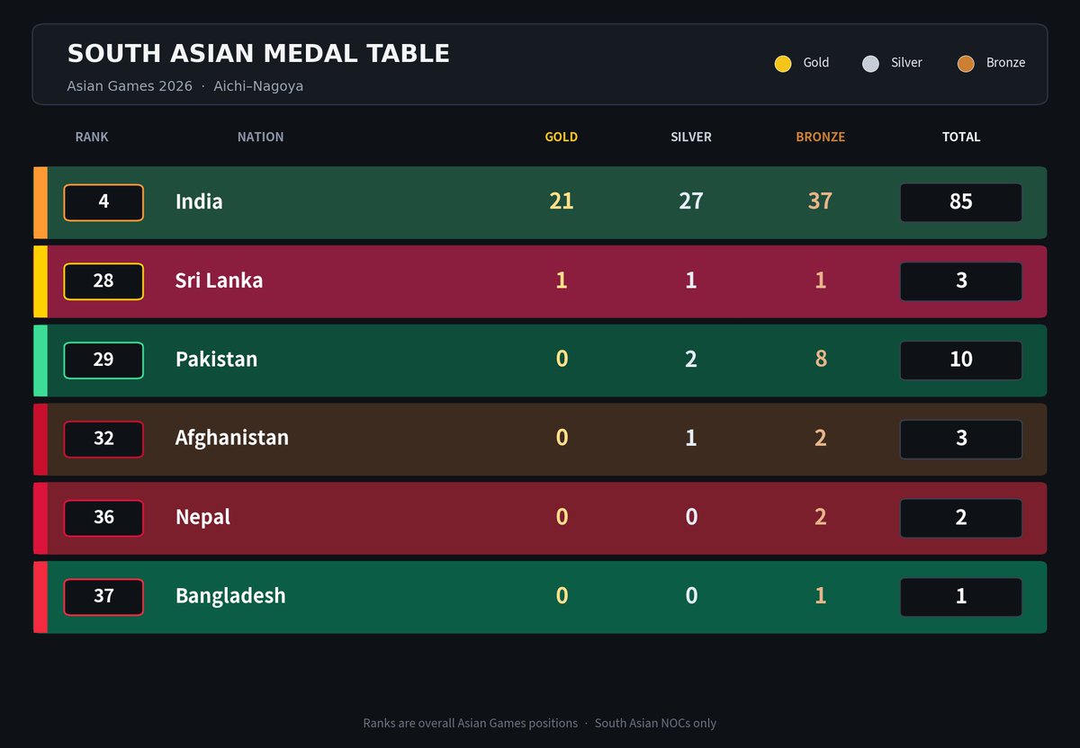 XUnfiltere69061's tweet photo. Why is there such a huge difference between India and rest of countries from Indian subcontinent?

Population cannot be the reason

Pakistan being 4th largest country by population in Asia finished 29th out of 36 rankings!!

And what's even more shocking!!

Bangladesh being 5th largest country by population finishes literally last at 36th!! Per capita GDP of Bangladesh is also higher than India

Indonesia an east Asian country, which 3rd largest country in Asia by population...and which has per capita gdp almost double than India and still it finished 15th at Asian Games 2026

What do you think a why India is doing better?