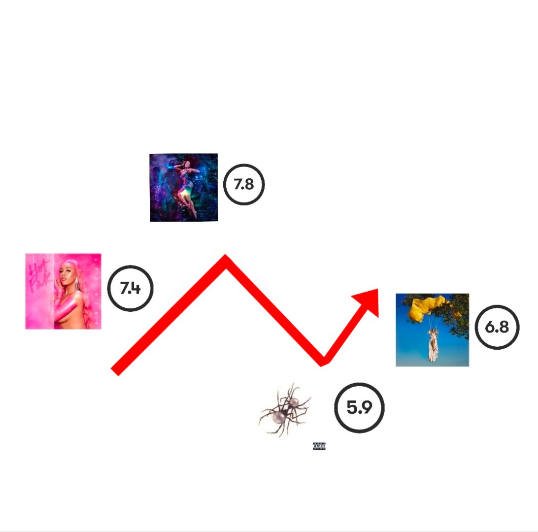 dojaschurch's tweet photo. Doja Cat — Pitchfork Album Scores:
​
• Hot Pink — 7.4
• Planet Her — 7.8
• Scarlet — 5.9
• Vie — 6.8

​NOTES:
• Planet Her is Doja's highest-rated album.
• It is argued that Scarlet and Vie deserved higher scores. https://t.co/AF7yY5Paoz
