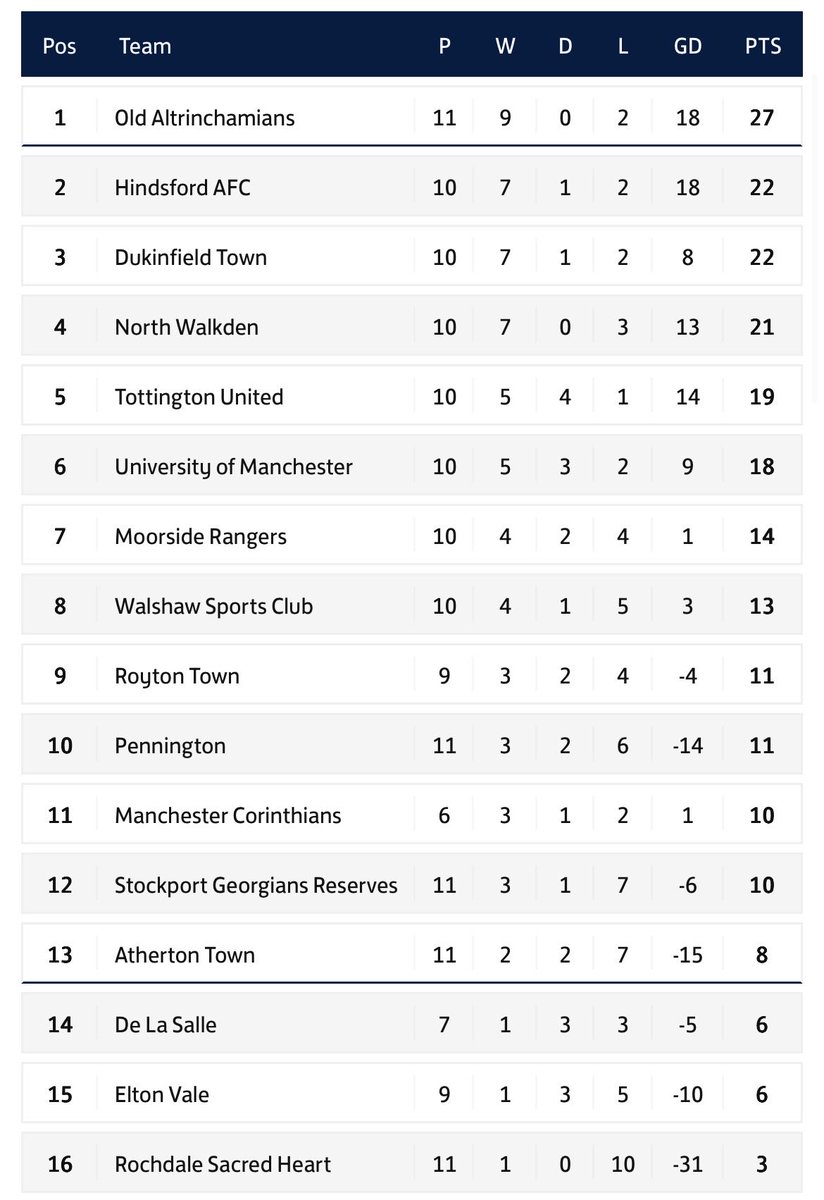 TottyUnited's tweet photo. North Walkden 0-3 Totty
What a statement win that isโฆ
A brilliant performance from start to finish saw us take a comfortable win and 3 points against an excellent side.
โฝ๏ธ McEvoy
โฝ๏ธ Jacques
โฝ๏ธ Durham https://t.co/vpAv2ASvKd