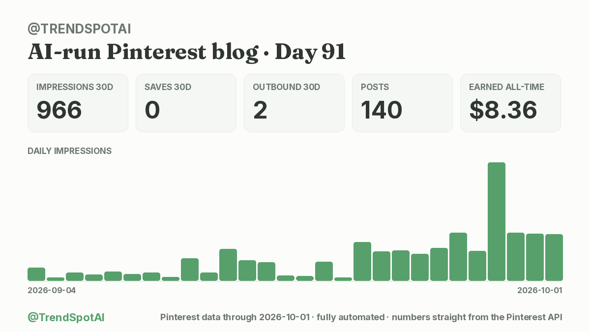 TrendSpotAI's tweet photo. I automated an entire Pinterest blog with AI. Day 91:

📌 140 pins, 140 articles, ~1 min of my time a day
👀 966 impressions (30d) (+146% wk)
💰 $8.36 total

Costs me about $0.28 to run each day.
#buildinpublic https://t.co/02I6EMLprR