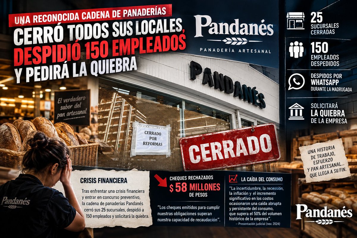 compa1968's tweet photo. #ARGENTINAinviable #GENOCIDIOcomercial

DIA TRAS DIA,SEMANA TRAS SEMANA,AVANZA DESAPARICION DE NUEVOS ACTORES COMERCIALES TAL COMO ANTICIPO TMG🌐TRAS ASUMIR MILEI, X POLITICAS ECONOMICAS ALINEADAS AL PLAN DE #AJUSTEdelAJUSTE

#PANDANES IMPORTANTE PANIFICADORA CIERRA 150 LOCALES https://t.co/5sikkz1FLo
