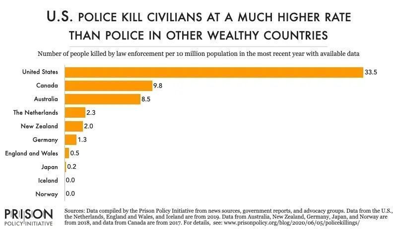PrisonPolicy's tweet photo. U.S. police kill civilians at a rate nearly incomparable to other wealthy democracies.

It's not just "a few bad apples." https://t.co/hXn9CH7xUK
