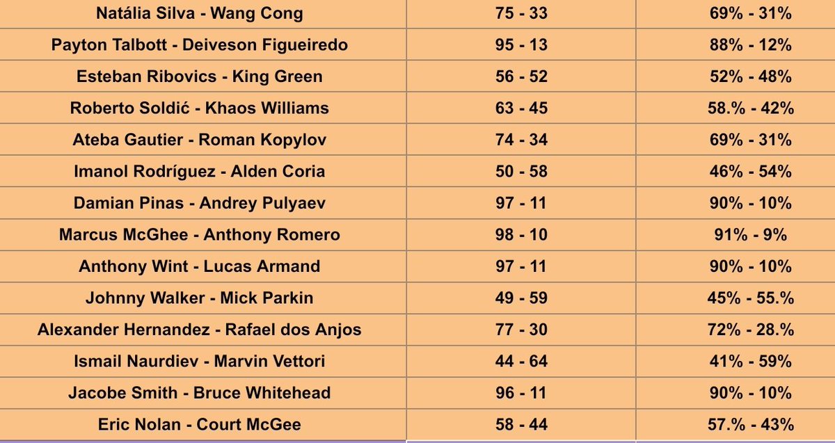TruUKFan's tweet photo. Pick percentages in #ToutMaster for #UFC332 @TheMMAAnalysis https://t.co/N2hbf24AKn