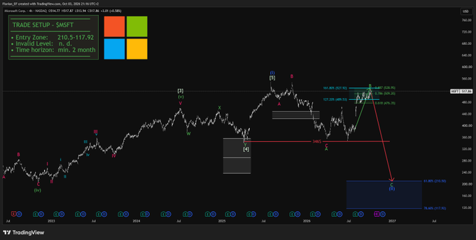 A TradingView chart showing a 'TRADE SETUP - $MSFT' for Microsoft with Elliott Wave analysis, displaying entry zones, invalid levels, and time horizons.