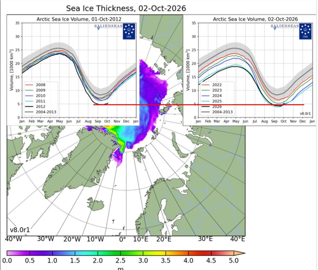 FeynmansMethod's tweet photo. @TonyClimate 😅😂🤣
...when your own images disprove your post.

Sea ice volume is even a bit less than 2012. 😉 https://t.co/fo3jNK7u8Q