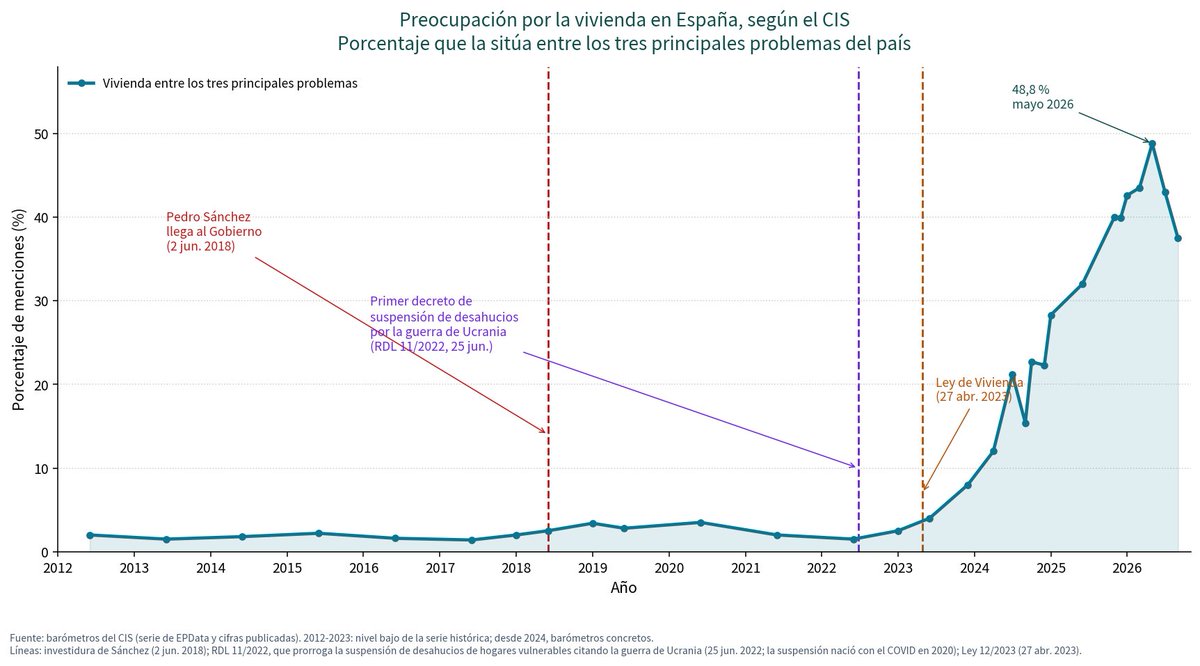 IkerRealEstate's tweet photo. Vosotros sois muy jóvenes pero la vivienda no era una preocupación hasta que no se aprobaron los decretos https://t.co/OnHhIb0nMv
