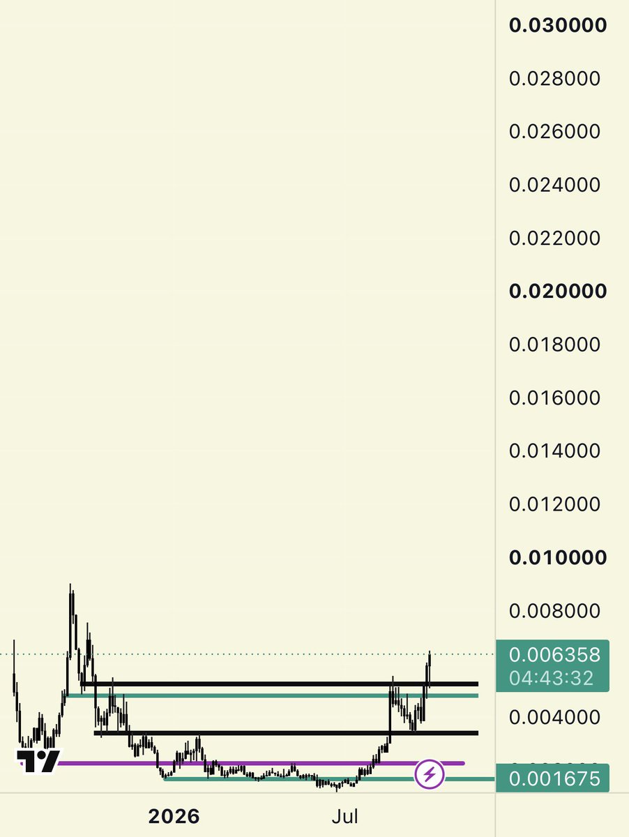 blknoiz06's tweet photo. hey guys im going to give you a quick lesson

when a coin is uptrending & leading the market at the beginning of a multi-year bull trend, you buy when it pulls back 20-30% after going up 5x, not post screenshots on twitter

your inability to extend your time horizons is going to lose you a lot of money if you don't change your biases quick

time is the most underappreciated variable in trading, pump has existed as an app since 2023, coin has traded since ICO in mid 2025, & it has traded sub .005 for 80% of this time

what that means is there has been a strong accumulation phase already with ~hundreds of billions of trading volume exchanging hands, the base has already been established, & it has never experienced an uptrend during a bull market, it is transitioning from S1 to S2, you should be looking for opportunities to add