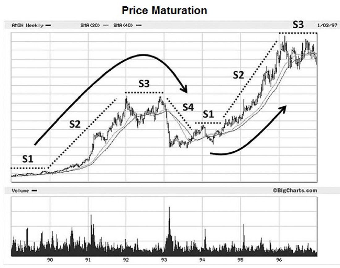 blknoiz06's tweet photo. hey guys im going to give you a quick lesson

when a coin is uptrending & leading the market at the beginning of a multi-year bull trend, you buy when it pulls back 20-30% after going up 5x, not post screenshots on twitter

your inability to extend your time horizons is going to lose you a lot of money if you don't change your biases quick

time is the most underappreciated variable in trading, pump has existed as an app since 2023, coin has traded since ICO in mid 2025, & it has traded sub .005 for 80% of this time

what that means is there has been a strong accumulation phase already with ~hundreds of billions of trading volume exchanging hands, the base has already been established, & it has never experienced an uptrend during a bull market, it is transitioning from S1 to S2, you should be looking for opportunities to add