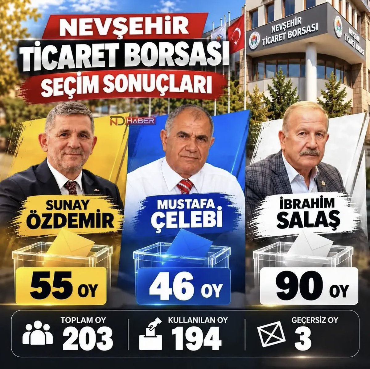 aksarayarttv's tweet photo. İbrahim Salaş, Nevşehir Ticaret Borsası (NTB) başkanlık seçimini yeniden kazandı.

Üç adayın yarıştığı ve 194 üyenin oy kullandığı seçimde Beyaz liste ile 90 oy alan Salaş güven tazeledi. Diğer adaylardan Sunay Özdemir 55 oy, Mustafa Çelebi ise 46 oy aldı. https://t.co/vX3me2RwIl