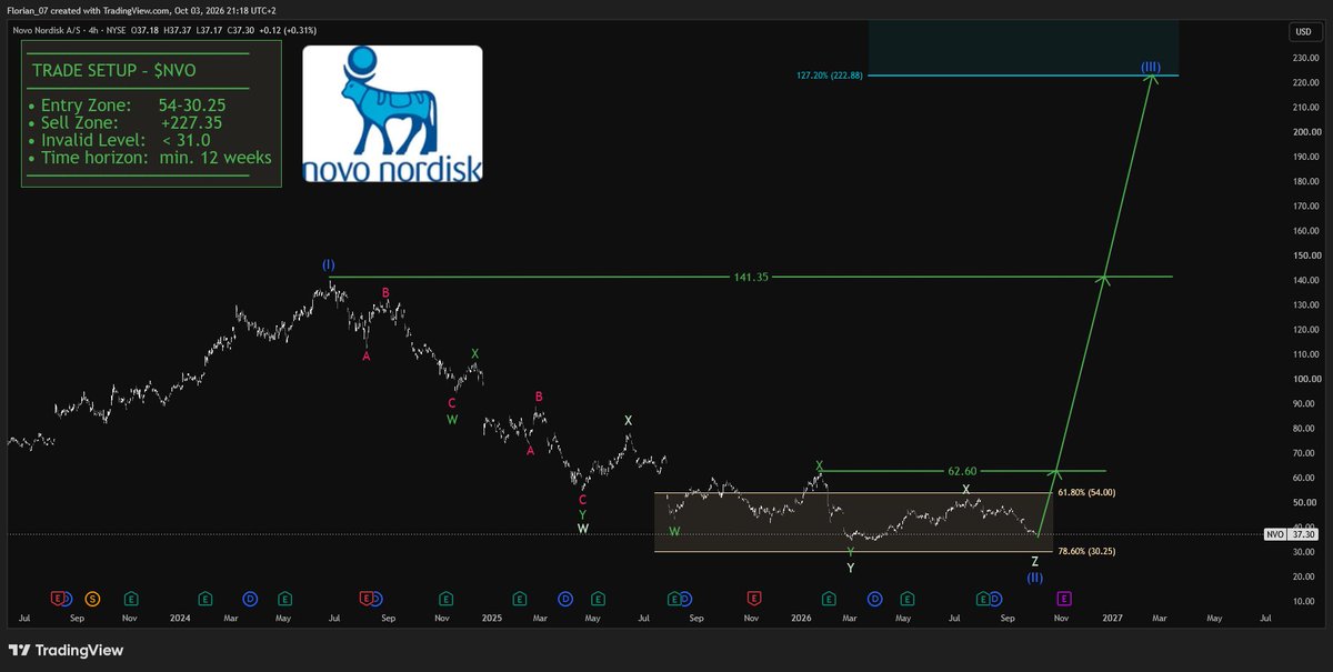 $NVO is still the core name in weight-loss and diabetes drugs.

- Q2 sales were DKK 78.5B$
- adjusted sales rose 7%
- first-half sales reached DKK 175B$, up 18%