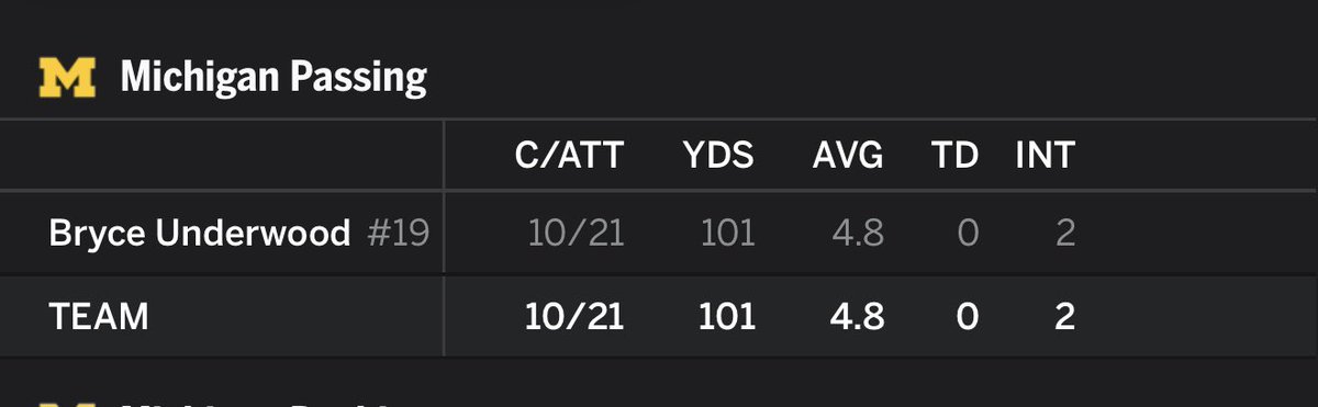 WolverineCorner's tweet photo. 18 games started for Bryce and this is the product we are seeing. I don’t know if Bryce is failing or if he’s being failed by the coaches. But this isn’t acceptable. https://t.co/JWCCr8fzuv