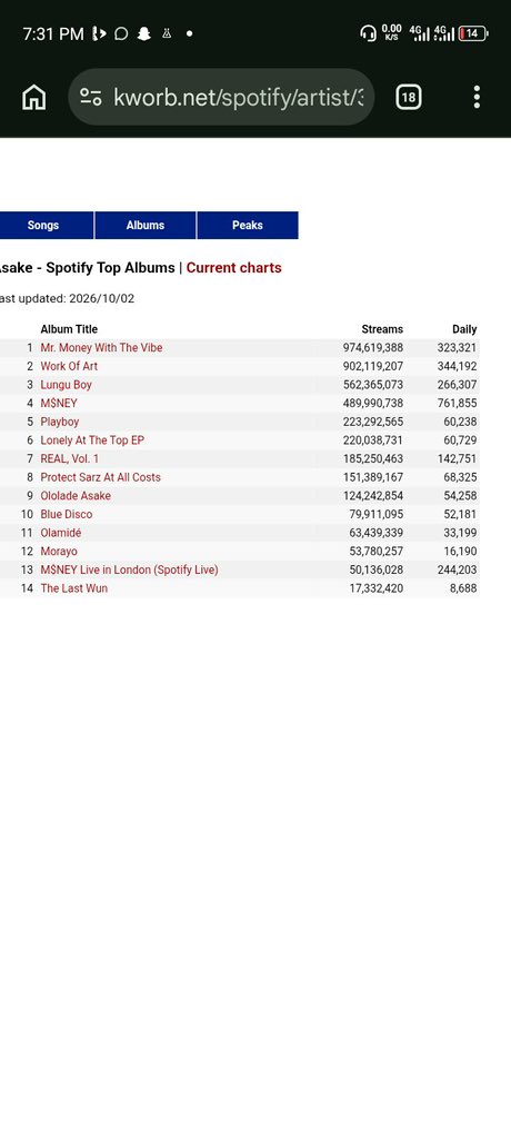SFrank82059's tweet photo. Just in 🚨
 Deduction Alert

yesterday. 

Money album went from gaining 1.5M to 700k (-800k) .

Mmwtv went from 800k to 300k (-500k)

Woa went from 800k to 300k (-500k)

Lungu boy went from 400k to 200k (-200k)

Total of 2M deduction https://t.co/jTqe0HsfxC