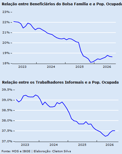 Cleiton_CSJ's tweet photo. Você sabia? Ao mesmo tempo em que a taxa de desemprego cai e a população ocupada sobe, tanto o grau de informalidade no mercado de trabalho quanto a relação entre o n. de beneficiários do Bolsa Família e a população ocupada caem. https://t.co/af94pcQA79