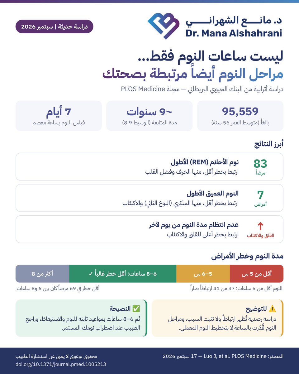 Alshahrani1986's tweet photo. هل يكفي أن تنام عدداً كافياً من الساعات؟ 
دراسة حديثة في مجلة PLOS Medicine تقول إن نوعية مراحل النوم مهمة : شملت الدراسة 95,559 بالغاً في بريطانيا، ارتدوا ساعة معصم لقياس نومهم 7 أيام، وتابع الباحثون حالتهم الصحية نحو 9 سنوات.
 النتائج:
•نوم الأحلام (REM)، وهو المرحلة التي ينشط فيها الدماغ ويحلم، ارتبط طوله بخطر أقل لـ83 مرضاً، منها الخرف وفشل القلب.
•النوم العميق ارتبط بخطر أقل لـ7 أمراض، منها السكري من النوع الثاني والاكتئاب.
•عدم انتظام مدة النوم من يوم لآخر ارتبط بخطر أعلى للقلق والاكتئاب.
 أقل خطر كان غالباً عند النوم 6–8 ساعات، أما النوم أقل من 5 ساعات فتركّز فيه معظم الارتباطات الضارة (37 من 41).
 هذه دراسة رصدية تُظهر ارتباطاً ولا تثبت السبب.
 ✅ نَم 6–8 ساعات بمواعيد ثابتة.
 📄 الدراسة: https://t.co/066JEcl6Hp