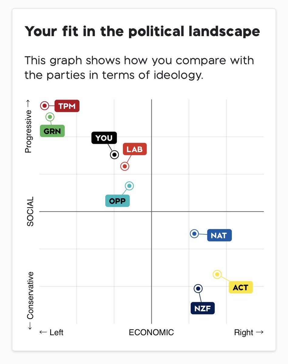 Tiare_MP's tweet photo. Vote Compass is back!

These results have honestly shocked me to the core.

https://t.co/e9YDrrP1wQ https://t.co/oRgi9xZndj