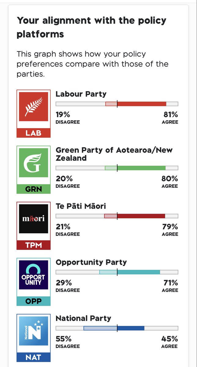 Tiare_MP's tweet photo. Vote Compass is back!

These results have honestly shocked me to the core.

https://t.co/e9YDrrP1wQ https://t.co/oRgi9xZndj