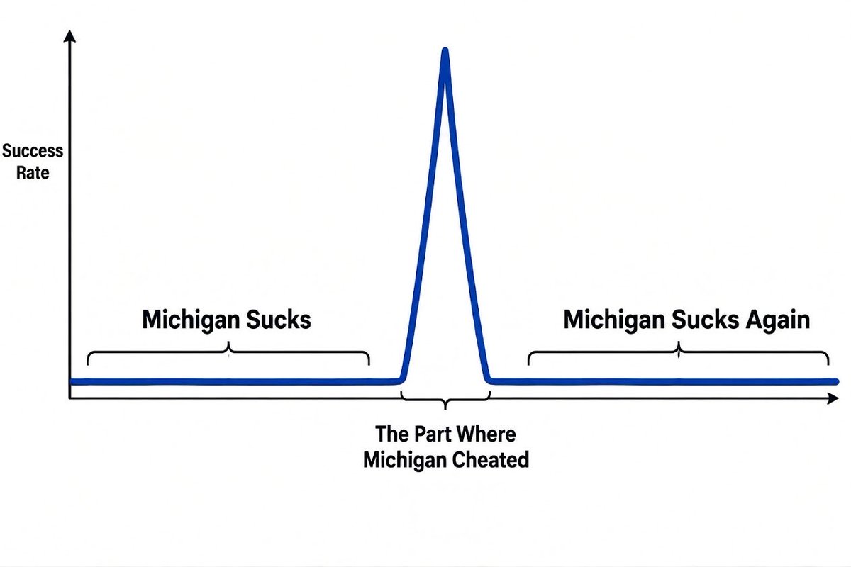DaveHolmesTV's tweet photo. Not trying to oversimplify things, but …. https://t.co/6qYGsh9l0N