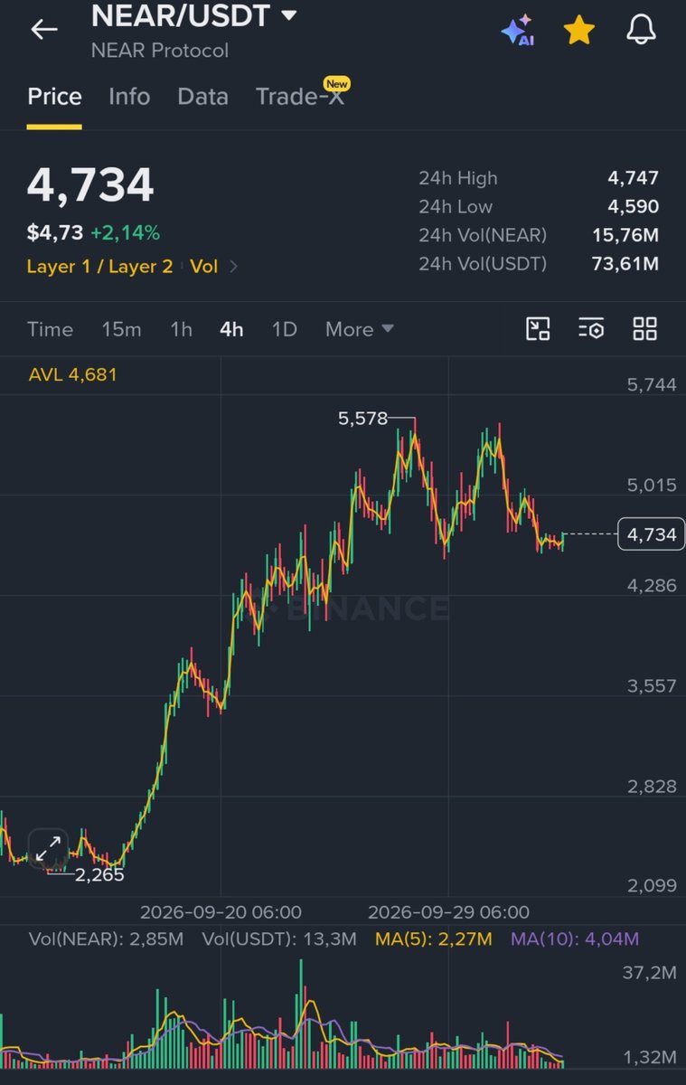 CryptoWizardd's tweet photo. The next $NEAR pump up will be violant https://t.co/Qz79wrKmDO