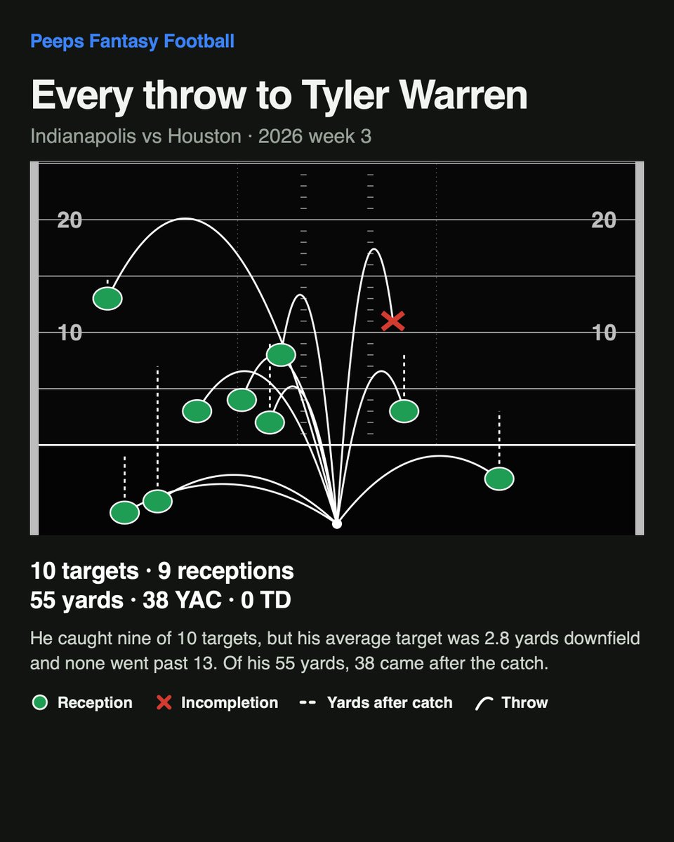 PeepsFF's tweet photo. @NFL @INDvsWAS @NFLPlus I think Commander defense is similar to the Texan defense. https://t.co/lbhkhkH3tO