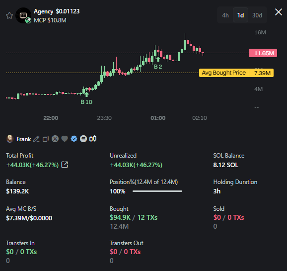 stitchdegen's tweet photo. solana:7VertkgF9KLhxxJXHX6uaWuoYZTP9LdGj2bWmVXVpump is actually going crazy right now

After printing a new ATH around $8M, it barely took a break before continuing its expansion into the $13M to $14M MC range

I already covered solana:7VertkgF9KLhxxJXHX6uaWuoYZTP9LdGj2bWmVXVpump in detail in my previous update, so I don’t want to repeat the entire research again

Instead, I want to focus on one thing :

Why is solana:7VertkgF9KLhxxJXHX6uaWuoYZTP9LdGj2bWmVXVpump actually moving this hard?

I don’t think there’s a single catalyst behind it. Several things are happening at the same time, and the market is pricing them in very quickly

1. The tokenomics change is still the most important factor

This is the clearest fundamental catalyst

In my original research, I pointed out that solana:7VertkgF9KLhxxJXHX6uaWuoYZTP9LdGj2bWmVXVpump didn’t have clear value capture from activity across the entire platform. The 15% platform fee wasn’t being distributed to holders, so I didn’t want to assign utility to the token that didn’t actually exist

That has now changed

For coins that generate enough fees on AgencyPad, 15% is used to periodically market buy solana:7VertkgF9KLhxxJXHX6uaWuoYZTP9LdGj2bWmVXVpump, and the tokens purchased are then burned

In my view, this is a meaningful improvement to the tokenomics

If AgencyPad generates more activity and more fees, the potential buy pressure and amount of solana:7VertkgF9KLhxxJXHX6uaWuoYZTP9LdGj2bWmVXVpump being burned can scale alongside it

But we still need to look at the actual numbers

The last time I checked, there had been around 6 buybacks, roughly 19 SOL spent in total, and around 248K solana:7VertkgF9KLhxxJXHX6uaWuoYZTP9LdGj2bWmVXVpump burned

Obviously, 19 SOL cannot explain a move to a $13M+ market cap

So the market isn’t really pricing the amount already burned

It’s front-running the possibility that this mechanism can scale in the future

2. AgencyPad is starting to generate real fuel

Good tokenomics don’t mean much without activity behind them

And this is where things are starting to get more interesting

When I checked, solana:H7TuvDxEKygh27zGfGcjKG8JGWgrbyKpPtvJEpGosfas had reached around $1.4M MC and generated roughly $48K in fees within just a few hours

$Aiden was around $30K in fees, while $shoggoth was around $29K

This matters a lot

If coins on AgencyPad don’t generate volume, there are no meaningful fees, and the solana:7VertkgF9KLhxxJXHX6uaWuoYZTP9LdGj2bWmVXVpump buyback and burn mechanism has no fuel

But once runners start appearing and generating real activity and fees, the market naturally starts thinking further ahead

One runner generating fees is one thing

What happens if AgencyPad can consistently produce several of them at the same time?

That, in my opinion, is what the market is betting on

3. $WWW helped open up the entire meta

A big part of this move is also about attention

And I think we have to mention $WWW here

solana:7VertkgF9KLhxxJXHX6uaWuoYZTP9LdGj2bWmVXVpump actually launched roughly a day before $WWW in this current wave, but $WWW was the one that initially captured much more attention

In my original research, I also mentioned that $WWW was winning the attention game, while what interested me more about solana:7VertkgF9KLhxxJXHX6uaWuoYZTP9LdGj2bWmVXVpump was the treasury mechanism

I think $WWW played a major role in bringing CT into the broader AI agent and living token narrative

But attention on CT rarely stays on one ticker forever

As $WWW’s momentum started cooling down, alongside a lot of FUD and debate around the project, I think the market naturally started looking at other names within the same meta

And solana:7VertkgF9KLhxxJXHX6uaWuoYZTP9LdGj2bWmVXVpump was in a pretty good position to benefit from that rotation

It appeared earlier in this wave, the product was still being built, and right as attention started broadening out, its tokenomics also received a meaningful upgrade

I’m not saying $WWW goes down and that money automatically flows into $AGENCY 

I think the better way to look at it is :

$WWW helped bring attention to the meta, and solana:7VertkgF9KLhxxJXHX6uaWuoYZTP9LdGj2bWmVXVpump is now capturing a larger share of that attention

4. KOLs aren’t just talking about it, some are actually buying

This is another factor that I think has amplified the move

solana:7VertkgF9KLhxxJXHX6uaWuoYZTP9LdGj2bWmVXVpump is appearing more and more across CT, from traders and researchers to larger accounts

But more importantly, this isn’t just social attention anymore

There is real capital going into the token

From the on-chain data I checked, a wallet associated with Frank bought roughly $95K worth of solana:7VertkgF9KLhxxJXHX6uaWuoYZTP9LdGj2bWmVXVpump, with the displayed average entry around $7.4M MC and no sells at the time of the snapshot

A wallet associated with rasmr also deployed around $60K, with buys around the $8M to $10M MC range

I think this creates two effects

The first is real spot demand

The second is social proof

When CT sees closely watched traders building positions, more people start researching the same ticker. If the chart keeps moving, even more people notice it, and the attention starts feeding itself

That’s why KOL participation here matters more than just another shill post

Still, KOL buying alone doesn’t prove that the current valuation is justified. It helps explain part of the capital flow and attention, but it doesn’t replace fundamentals

5. The team keeps giving the market something new to talk about

Another thing I wouldn’t ignore is that Agency hasn’t allowed the narrative to go cold

Browser capabilities, research, treasury actions, AI Influencer, and now the buyback and burn mechanism

I don’t think any single one of these features explains the chart

But when a team keeps shipping while the narrative is hot, CT constantly has something new to research and discuss

That helps attention last longer instead of the project pumping on one announcement and then disappearing

More importantly, it reinforces the perception that AgencyPad is trying to build an actual product, not just another AI ticker

6. solana:7VertkgF9KLhxxJXHX6uaWuoYZTP9LdGj2bWmVXVpump currently has two flywheels running at the same time

This is probably the simplest way I can explain the entire situation

The first is the economic flywheel

Activity on AgencyPad generates fees. Part of those fees can be used to buy and burn solana:7VertkgF9KLhxxJXHX6uaWuoYZTP9LdGj2bWmVXVpump. If the pad continues producing runners, the fuel behind this mechanism can grow

The second is the attention flywheel

$WWW helped open the meta. solana:7VertkgF9KLhxxJXHX6uaWuoYZTP9LdGj2bWmVXVpump started breaking out. Traders and KOLs began buying. CT started talking about it more. Runners appeared on AgencyPad. People returned to the pad looking for the next opportunity, bringing even more attention into the ecosystem

The two are starting to reinforce each other

But right now, I think one thing needs to be clear :

The attention flywheel is moving faster than the economic flywheel

The mechanism is real and the burns are happening, but the current scale still hasn’t caught up with the valuation

7. Liquidity and FOMO are amplifying everything

Finally, there’s the market structure itself

When you combine improved tokenomics, a hot narrative, new runners, KOL capital and an entire CT talking about the same ticker, FOMO is almost inevitable

And in a relatively thin market, new capital can push valuation much faster than fundamentals can grow

That’s why I wouldn’t look at the chart and assume solana:7VertkgF9KLhxxJXHX6uaWuoYZTP9LdGj2bWmVXVpump’s fundamentals have expanded at the same pace

The fundamentals have improved, but expectations and attention are moving faster than the fundamentals

So if you ask me why solana:7VertkgF9KLhxxJXHX6uaWuoYZTP9LdGj2bWmVXVpump is flying, I don’t think the answer is simply the buyback and burn mechanism

It’s the combination of better tokenomics, runners starting to generate fees, $WWW opening up the meta, attention rotating across CT, KOLs actually deploying capital, the team continuing to ship, and FOMO amplifying all of it

In my view, the tokenomics are clearly stronger than when I first researched solana:7VertkgF9KLhxxJXHX6uaWuoYZTP9LdGj2bWmVXVpump, but they still need time to prove they can scale

From here, I don’t need another nice announcement

I want to see more runners, sustainable fees, consistent buybacks, and the amount of solana:7VertkgF9KLhxxJXHX6uaWuoYZTP9LdGj2bWmVXVpump being burned actually increasing alongside activity on AgencyPad

If that happens, the economic flywheel can start catching up with the attention flywheel

That’s what I’ll be watching next with solana:7VertkgF9KLhxxJXHX6uaWuoYZTP9LdGj2bWmVXVpump 

7VertkgF9KLhxxJXHX6uaWuoYZTP9LdGj2bWmVXVpump