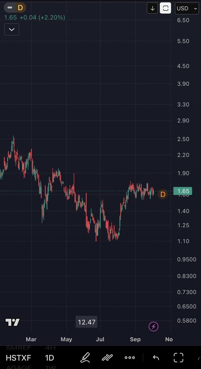 SilverMinerDesk's tweet photo. The relative strength in Heliostar $HSTR.NE has been impressive.

Gold and silver have both taken a meaningful hit, yet $HSTR has barely budged and continues to hold around these levels. Definitely stands out. https://t.co/Th6J4X5uEx