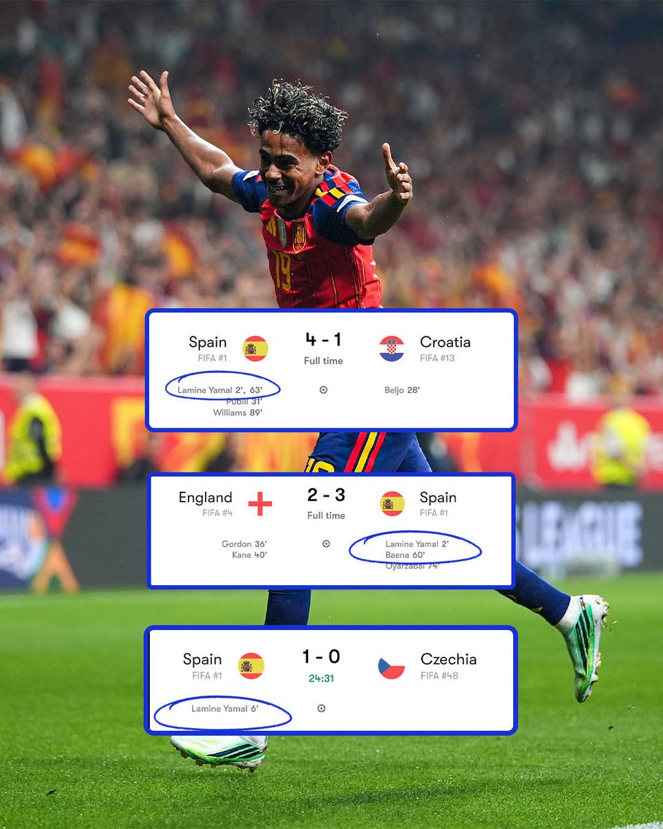 CBSSportsGolazo's tweet photo. Another game, another early Lamine Yamal goal for Spain 😮‍💨
That finish though 🤯

Luis de la Fuente’s reaction 😅 https://t.co/dzh0oYtTvs