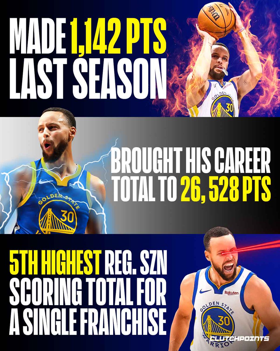 WarriorNationCP's tweet photo. Stephen Curry keeps rewriting the record books in Golden State.

After scoring 1,142 points last season, Curry reached 26,528 career points, the 5th-highest total for a single franchise in NBA history.

One jersey. One legend. A legacy that keeps growing. https://t.co/4WvMMsGVOM