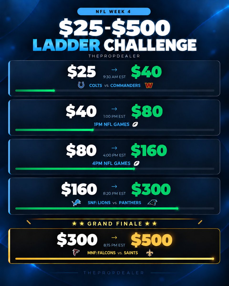 thepropdealer's tweet photo. 🪜👇🏻 Here's how I see our NFL Ladder playing out:

Bet 1: $25 ➡️ $40
Colts vs. Commanders (9.30am EST)

Bet 2: $40 ➡️ $80
1pm NFL Games

Bet 4: $80 ➡️ $160
4pm NFL Games

Bet 4: $160 ➡️ $300
SNF: Lions vs. Panthers

💰 Bet 5: $300 ➡️ $500 💰
MNF: Falcons vs. Saints https://t.co/LkS4o8As1B