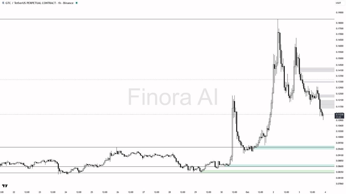 evidence of a short squeeze as negative funding persists

not investment advice, educational report only

📊 Flow: OI $3.6M (-35.7% 24h) · funding -0.6093% · ta