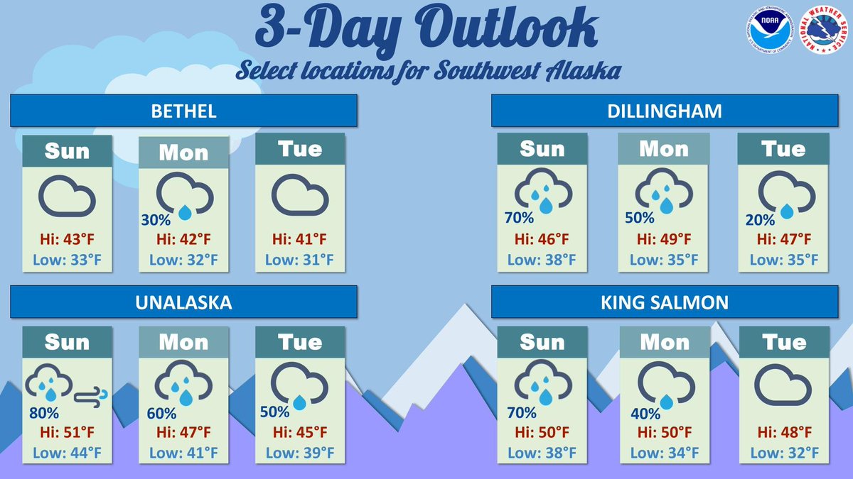 NWSAnchorage's tweet photo. The weather becomes more active for SW AK through early next week, with periods of steady rain likely through Mon morning and showery weather lingering through early next week. Strong winds along the Aleutian Chain move into Unalaska for Sun, with gusts up to 50 mph possible. https://t.co/7a63DutJ1L