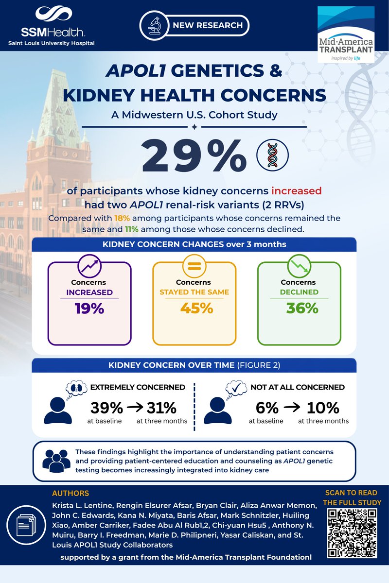 KristaLentine's tweet photo. 📣 New publication in @FrontiersIn - Nephrology 📖

We are pleased to share our new work:
'Beyond the test: patient-reported concerns and worries regarding kidney conditions and #APOL1 genetic testing among Black patients'

🧬Among 200 Black adults in the #StLouis APOL1 cohort study with completed 3-month follow-up, 17.5% had an APOL1 high-risk genotype (2 risk variants).
🔵 At baseline, concerns about kidney conditions were substantial, with 39% of participants reporting being extremely concerned. At 3 months, concern remained unchanged in 45%, decreased in 36%, and increased in 19%.
🔵 APOL1 high-risk genotypes were more common among participants whose kidney concerns increased compared with those whose concerns decreased (29% vs 11%; P = 0.02).
🔵 Worry specifically related to having an APOL1 high-risk genotype declined from 14% at baseline to 8% at 3 months.

These findings highlight the importance of understanding the patient experience alongside genetic risk and of developing patient-centered education, communication, and counseling around APOL1 genetic testing.

🤝🏽 We are deeply grateful to the participants who shared their experiences and made this work possible, ➕ to our dedicated co-authors: @renginels | Bryan Clair | @AlizaAnwarMemo1 | John Edwards | @KanaHelloKidney | @Barisafsar75 | Mark Schnitzler | Huiling Xiao | Amber Carriker | Fadee Abu Al Rub | Chi-yuan Hsu | Anthony Muiru | Barry Freedman | Marie Philipneri | @yasar_caliskan 

🌟 We also thank the St. Louis APOL1 Study Collaborators for their partnership: Orhun Aydin | Ezequiel Bellorin Font | @AvaDelonai6124 | @HoujeijNourhan | Kevin Lee | @nephrom | @drrushdafaruk | Marilyn Maxwell | Mowaffaq Said | @Farzana_HoqueMD | Amy Mosman | Anne Buganski | Mary Lesko | Kenan Li| Enbal Shacham | @MaiVoMD 

We are especially grateful to Mid-America Transplant for invaluable support ➕commitment to our shared #StLouis kidney #community. 💙💚

🏥 @SSMHealthSTL | @SSMHealth  | @slusom | #MidAmericaTransplant | @UCSF | @WakeForest 

We look forward to continuing to connect with our community around kidney health, transplantation, research, and education at upcoming events—including the Celebrate Life Walk, PKD Walk and ASN Kidney Week

💫 #Nephrology #APOL1 #KidneyDisease #GeneticTesting #Genomics #PatientCentered #KidneyHealth #ClinicalResearch  🧬

📖 Read the full open-access article and learn more about what patients report about kidney health and APOL1 genetic testing: https://t.co/lLiGdK43bl