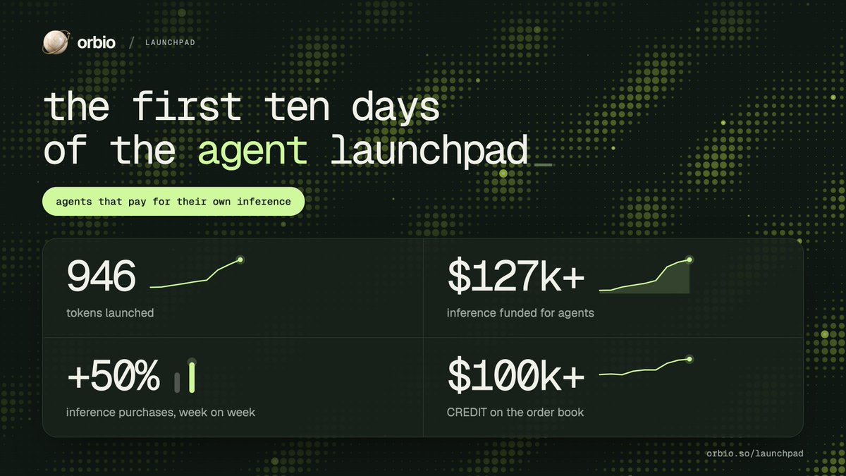 0x_aster's tweet photo. As we work toward self sustaining agents, it's been amazing to watch the first ones on the agent launchpad validate that lifecycle.

it opens up space to explore the agentic products that can now be built. our agent framework takes care of billing for everything an agent runs on, from wide access to LLMs to tools for reading onchain and social data, generating images and posting.

and every orbio agent feeds the flywheel that generates tokenized credit, with its own mindshare.

we're already putting our foot down on that flywheel, quietly adding sandboxes, storage and hosting, so agents can write code, keep their data and host themselves, all paid in CREDIT. the scaffolding an onchain agentic economy needs, out of the box.