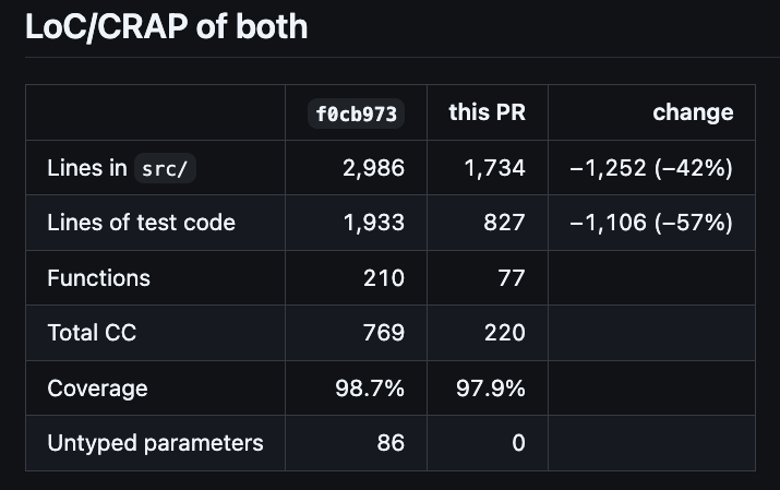 fraserpricee's tweet photo. clean code guy @unclebobmartin says he creates good software without reading the code

was curious so I spent an afternoon reading some recent code. 
not sure i agree, PR here 🤗 
https://t.co/jvg92dMapO
TL;DR: read the code pls Bob

https://t.co/0T4E2qIeuq https://t.co/DaEaAWuaoV