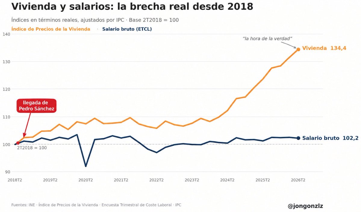 jaimeberenguer's tweet photo. Todo en la izquierda es mentira y manipulación. Evolución del sueldo y el precio de la vivienda desde que gobierna Pedro Sánchez. https://t.co/g0pQOJz4xU