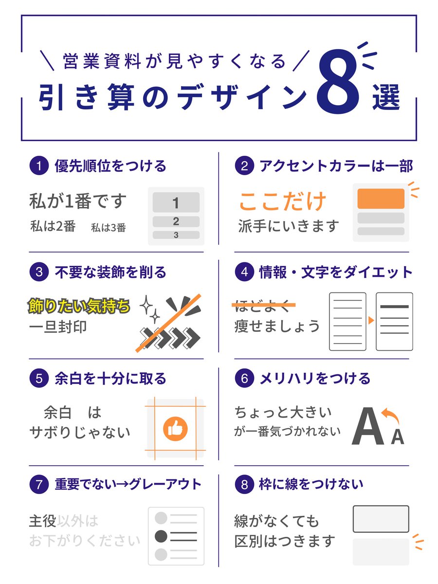 KURO_designwork's tweet photo. 【連続投稿4日目】

今回は「引き算のデザイン」についてです💡

あなたの営業資料、伝えたいことが多すぎて、結局情報がモリモリになっちゃうことありませんか？

そういうときは、この図解の"引き算"を試してみてください😊

スッキリて見やすくなり、スッと伝わる資料になるはずです✨

明日の図解にはプレゼント企画がありますのでお楽しみに🖤

◯ターゲット
コンサル業で起業した30代男性。営業先で資料が情報過多でセールスポイント不明と言われた。

◯制作ポイント
営業資料のデザインは、情報や装飾を引くことで伝わる資料にできることを知ってもらう

◯与えたい印象
信頼感、ビジネス感、ユーモア