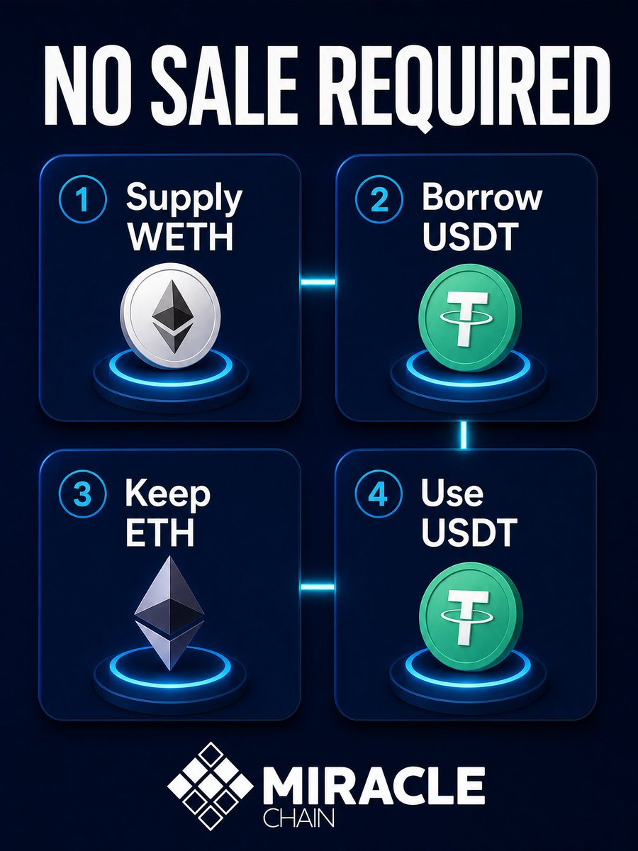 Miracle_Chain's tweet photo. Example flow on Miracle Lending (testnet):

1. Supply WETH
2. Borrow USDT
3. Keep ETH exposure
4. Use USDT for what you need

No sale required. Rules enforced onchain. #MiracleChain #MiracleLending #DeFi https://t.co/cEa6BgzVbA