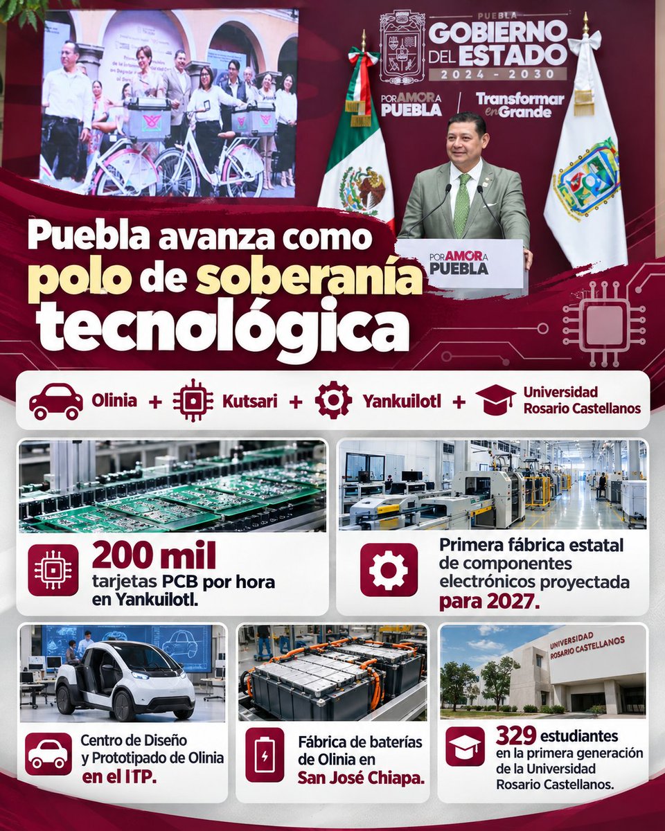 SoyFreddy87's tweet photo. 🚀 Puebla fortalece su soberanía tecnológica: Alejandro Armenta impulsa Olinia, Kutsari, Yankuilotl y la Universidad Rosario Castellanos, con innovación, electromovilidad, producción de componentes y formación de talento especializado. https://t.co/Pfun4FVXpY