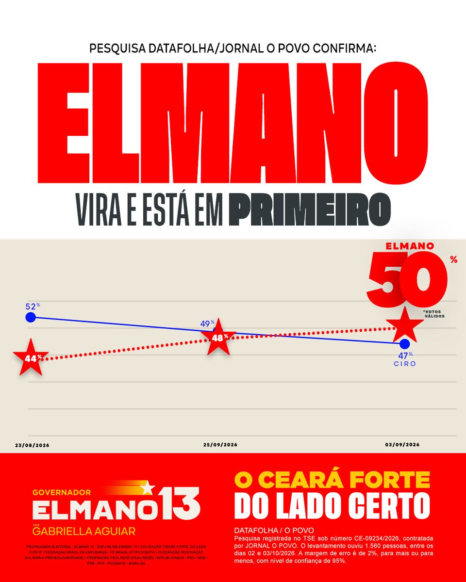 elmanooficial's tweet photo. ELMANO VIRA E ESTÁ NA LIDERANÇA! 💪

A nova Datafolha confirma o que já está nas ruas: Elmano cresceu, chegou a 50% e assumiu a liderança. Enquanto isso, Ciro só cai.

É a força de povo cearense que quer o Ceará seguindo em frente, forte e do lado certo! https://t.co/hhWng73jt8