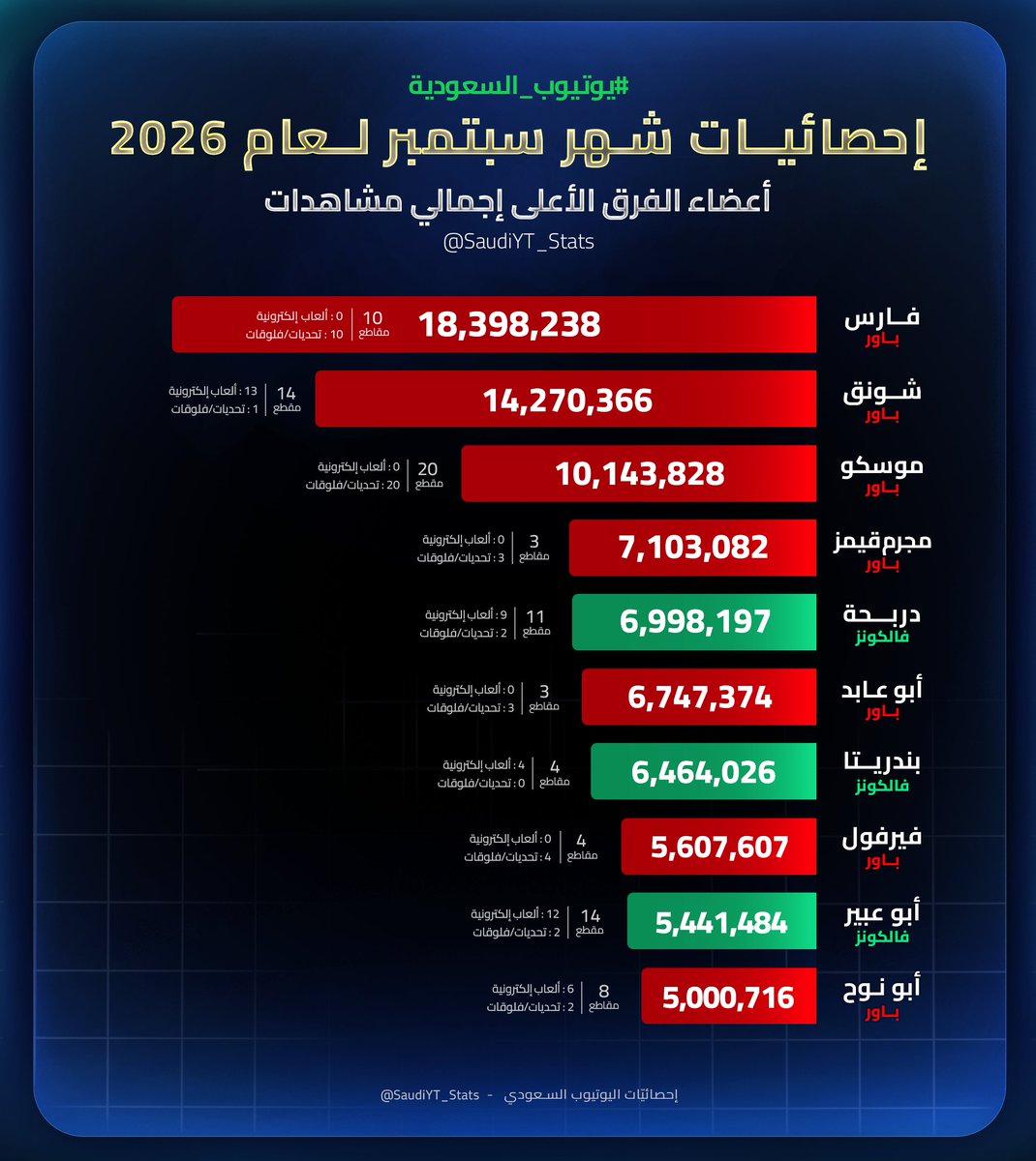 SaudiYT_Stats's tweet photo. 📊إحصائيات شهر سبتمبر:
     | أعضاء الفرق الأعلى مجموع مشاهدات🔝 https://t.co/kDsaT3U7sY