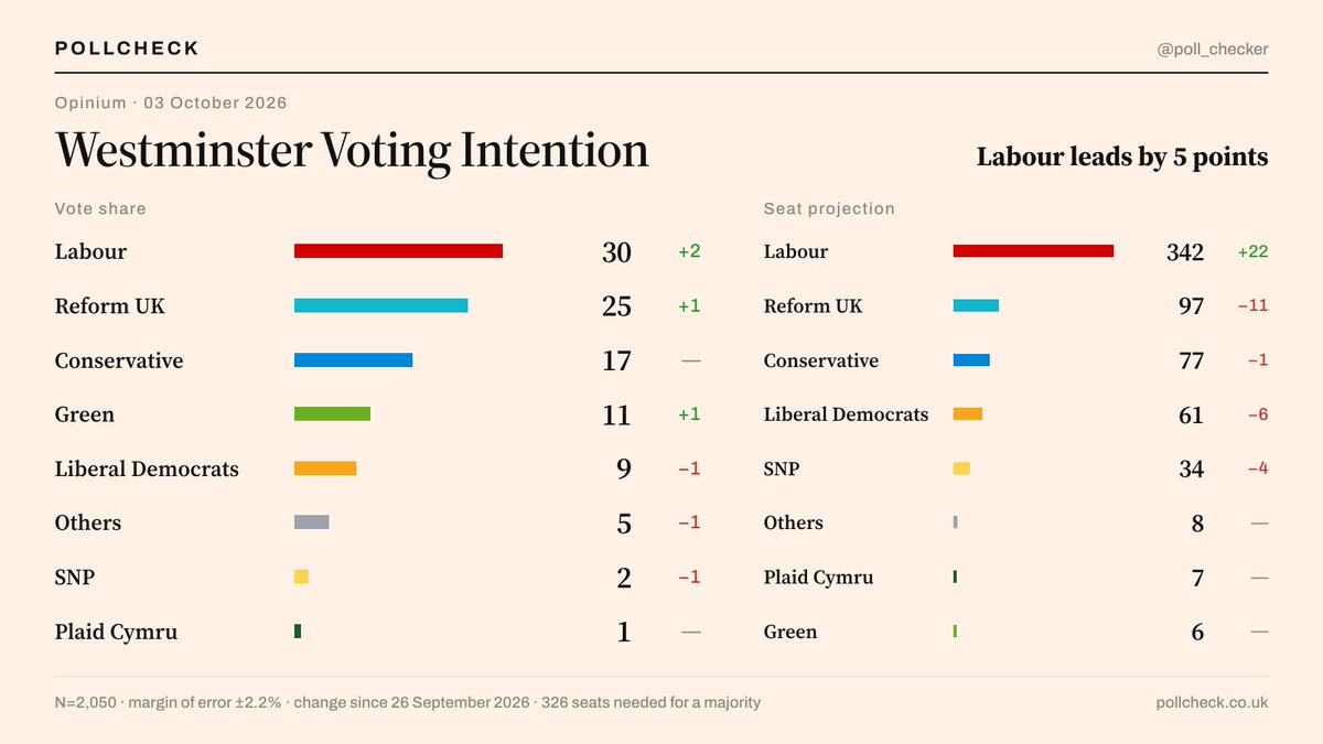 poll_checker's tweet photo. Westminster Voting Intention:

Labour: 30% (+2)
Reform UK: 25% (+1)
Conservative: 17% (=)
Greens: 11% (+1)
Liberal Democrats: 9% (-1)
Others: 5% (-1)
SNP: 2% (-1)
Plaid Cymru: 1% (=)

Via: Opinium
MOE: ±2.2%
Field Work: 26 Sep - 2 Oct changes w/ 23-24 Sept https://t.co/iCOgADnQgi