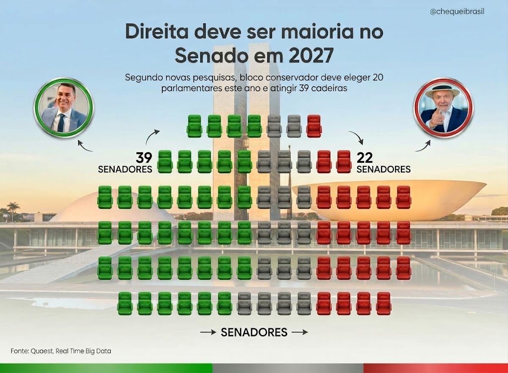 chequeibrasil's tweet photo. 🚨URGENTE: Com 20 senadores eleitores esse ano, segundo pesquisas, direita deve atingir MAIORIA no Senado em 2027. https://t.co/BpqYUp7n9m