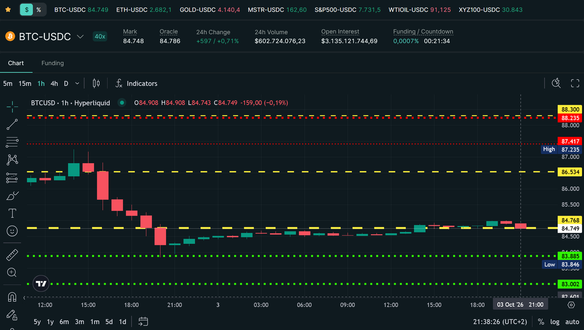 ChainROI's tweet photo. Latest $BTC money flows - as of Oct 3rd 2026. https://t.co/wBhw3JEudI