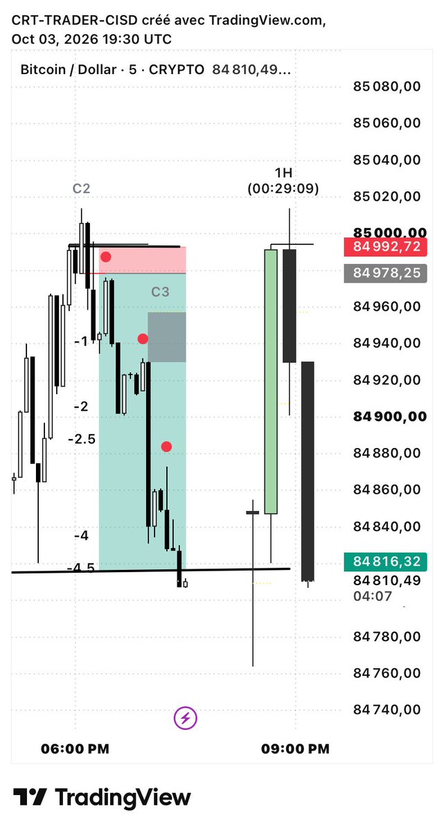 samfxvg's tweet photo. How does the strategy work?

Step 1 — Identify the CRT range

Identify the highest and lowest of a reference candle H1, H4 or D1. These levels serve as benchmarks for monitoring liquidity.

Step 2 — Wait for the sweep

The price exceeds the highest or lowest reference#ict https://t.co/EwFsJQjBFP