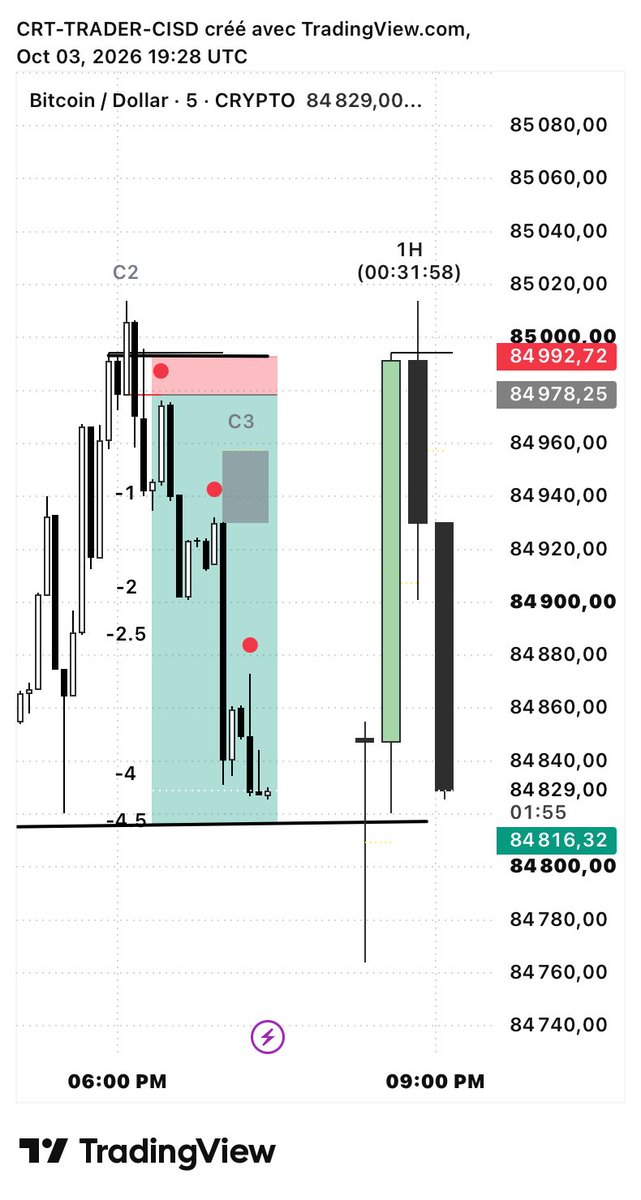 samfxvg's tweet photo. How does the strategy work?

Step 1 — Identify the CRT range

Identify the highest and lowest of a reference candle H1, H4 or D1. These levels serve as benchmarks for monitoring liquidity.

Step 2 — Wait for the sweep

The price exceeds the highest or lowest reference#ict https://t.co/EwFsJQjBFP