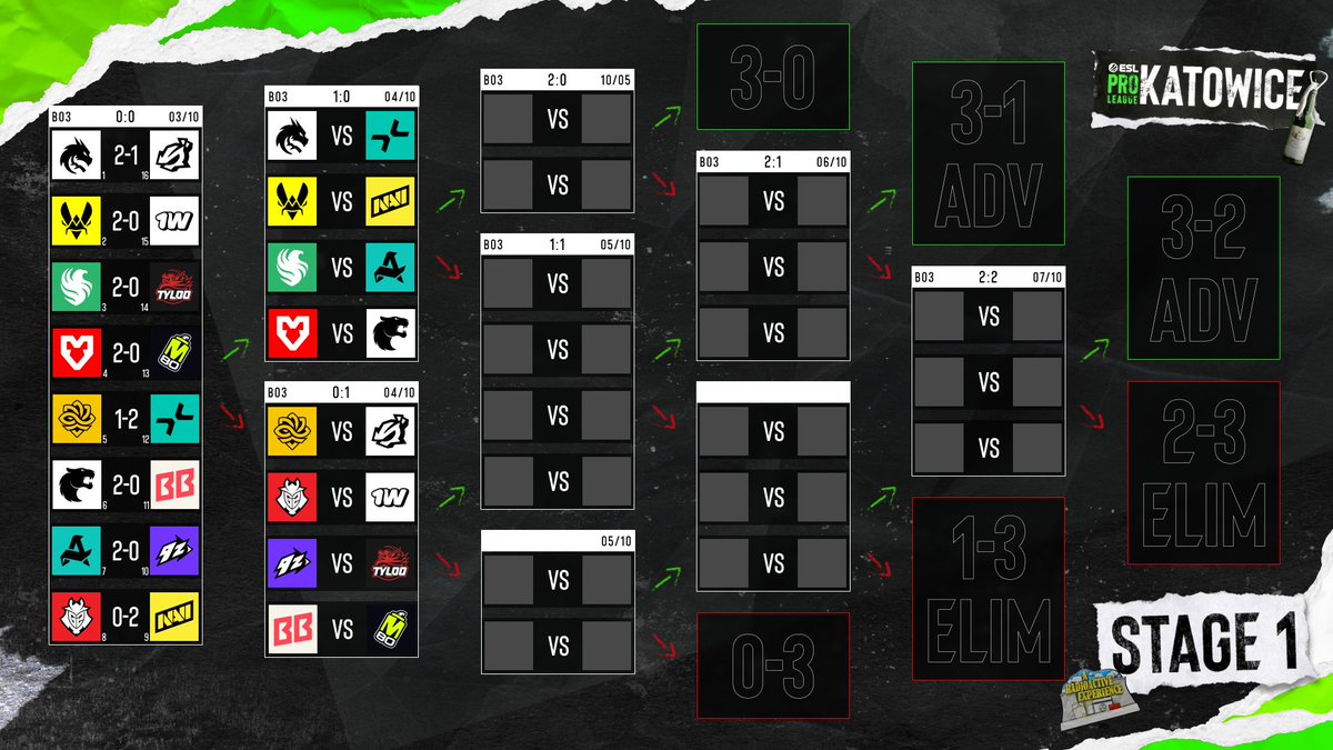 ESLCS's tweet photo. Day 1 of #ESLProLeague Season 24 Katowice has come to a close 😌

Check out the bracket below to see the second round of matchups! 👇 https://t.co/gX2Ao12N3S