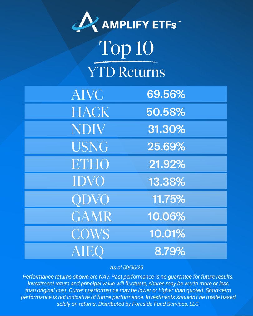 Salarsen18's tweet photo. Add these tickers to your watchlist—our top YTD returns from September. 

Most recent month-end &amp; standardized performance and prospectus: https://t.co/tuLSlakLOS 

#ETFs #TopETFs #ETFLeaderboard  $AIVC $HACK $NDIV $USNG $ETHO $IDVO $QDVO $GAMR $COWS $AIEQ https://t.co/5Q4cXbMpoq